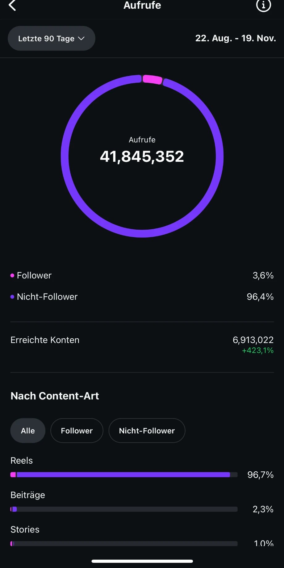 Instagram Insights, 90 Tage: 41.845.352 Aufrufe, 96,4 % Nicht-Follower, 6.913.022 erreichte Konten